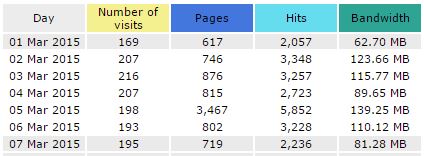 Advertsing statistics